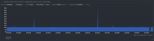 Buffer cache miss ratio